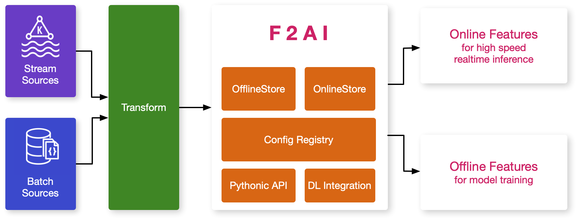 f2ai function architecture