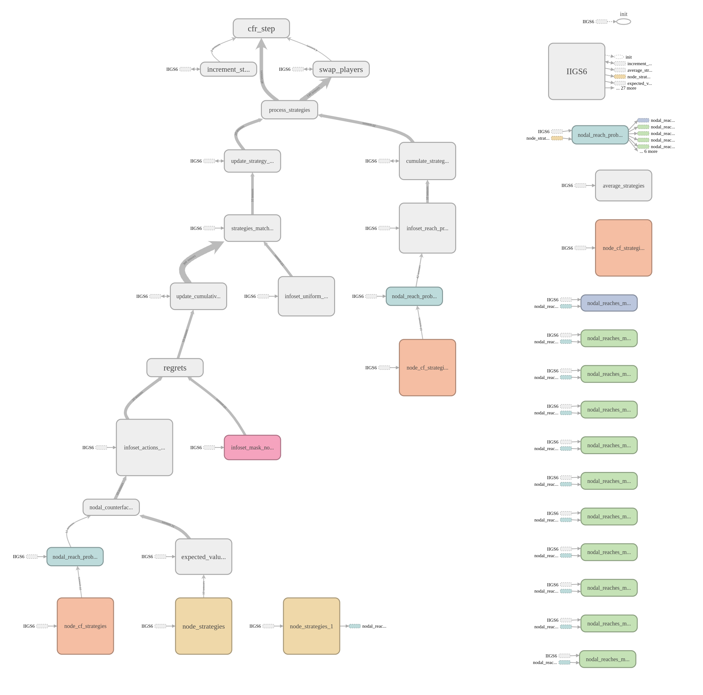 Overview of CFR with fixed trunk strategies