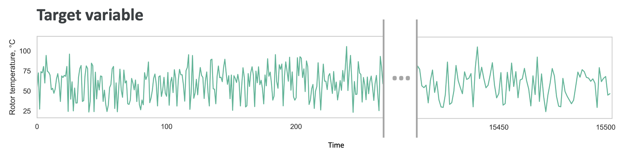 rotor temp