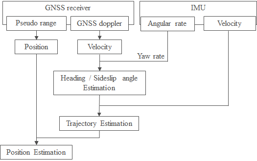 Flowchart of Eagleye