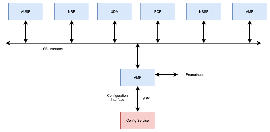 AMF Block Diagram