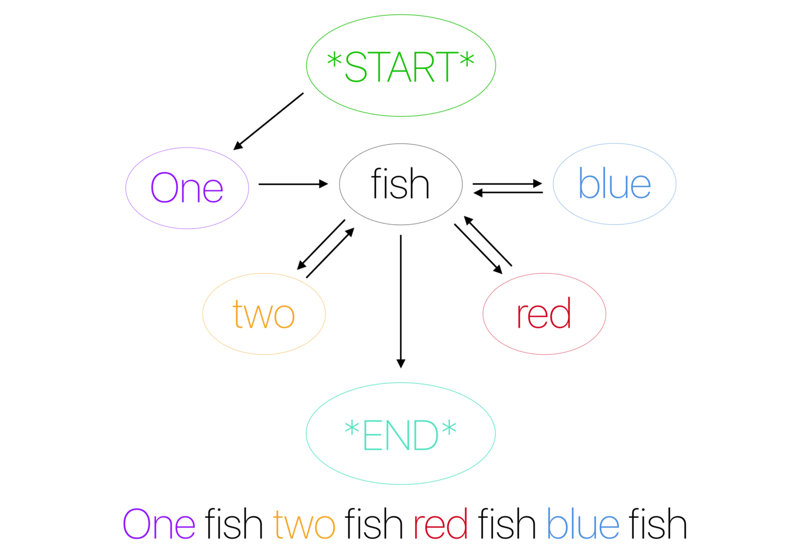 markov example diagram