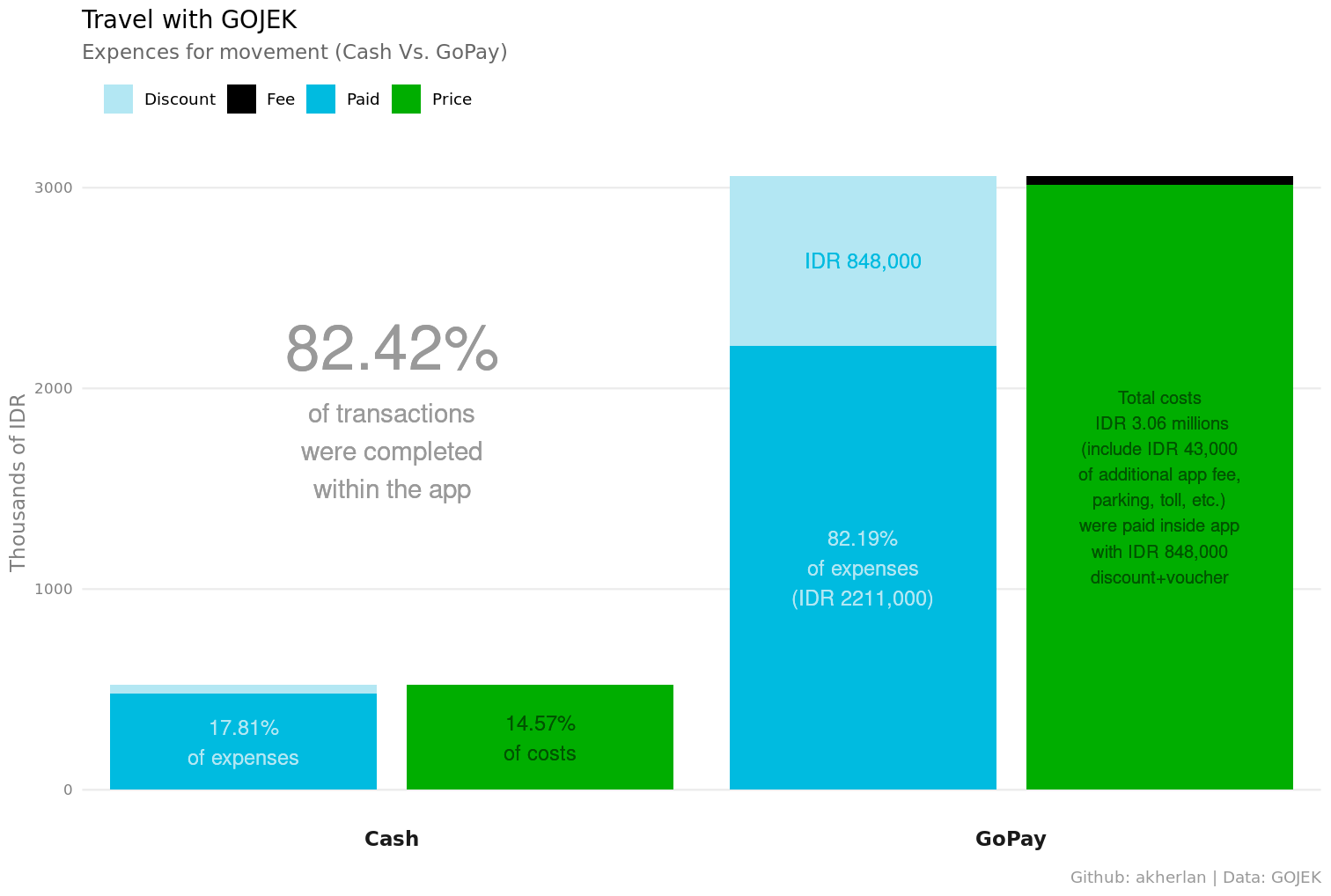 expenses with gojek