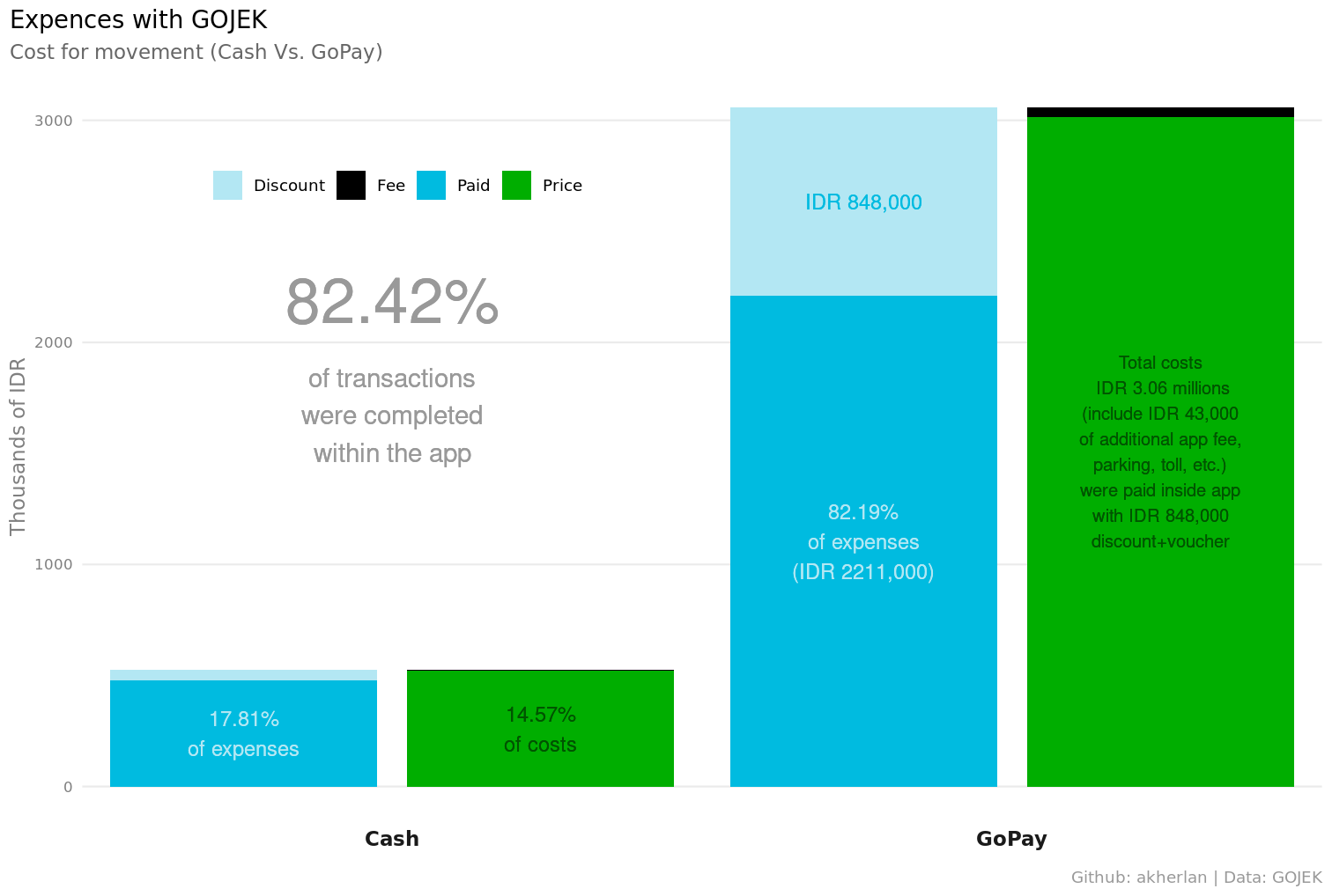 expenses with gojek