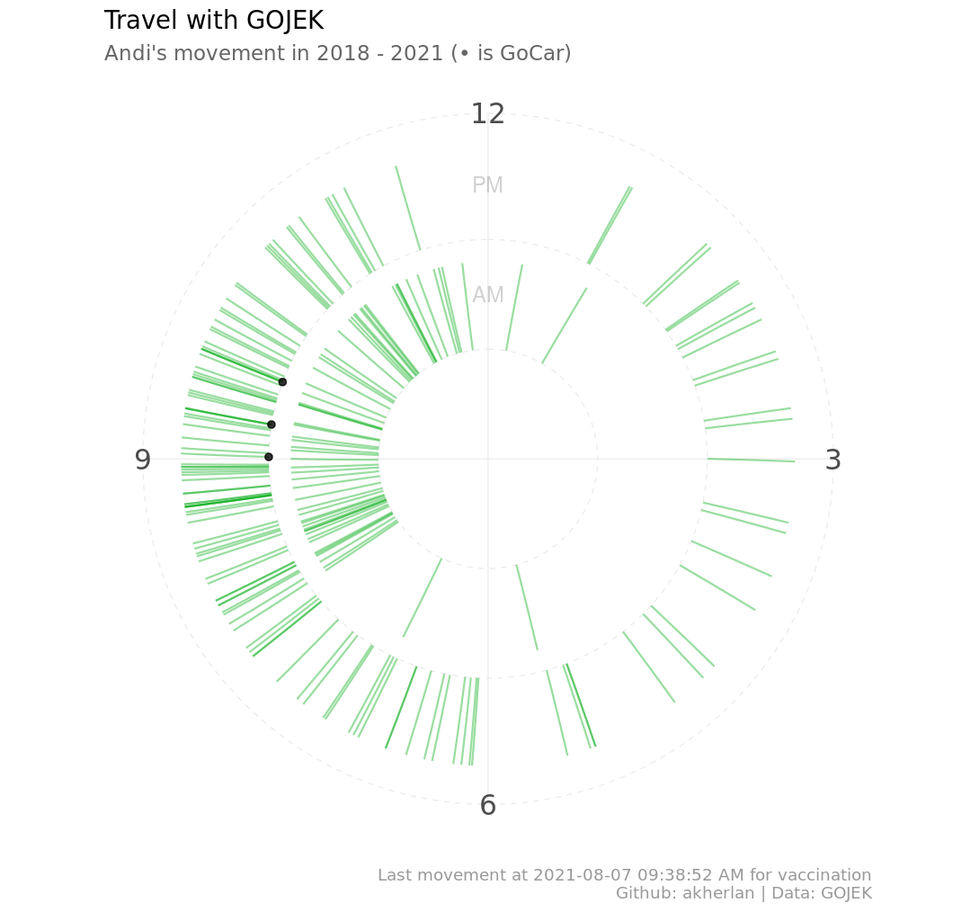 time with gojek