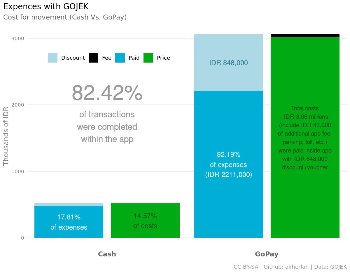 expenses with gojek