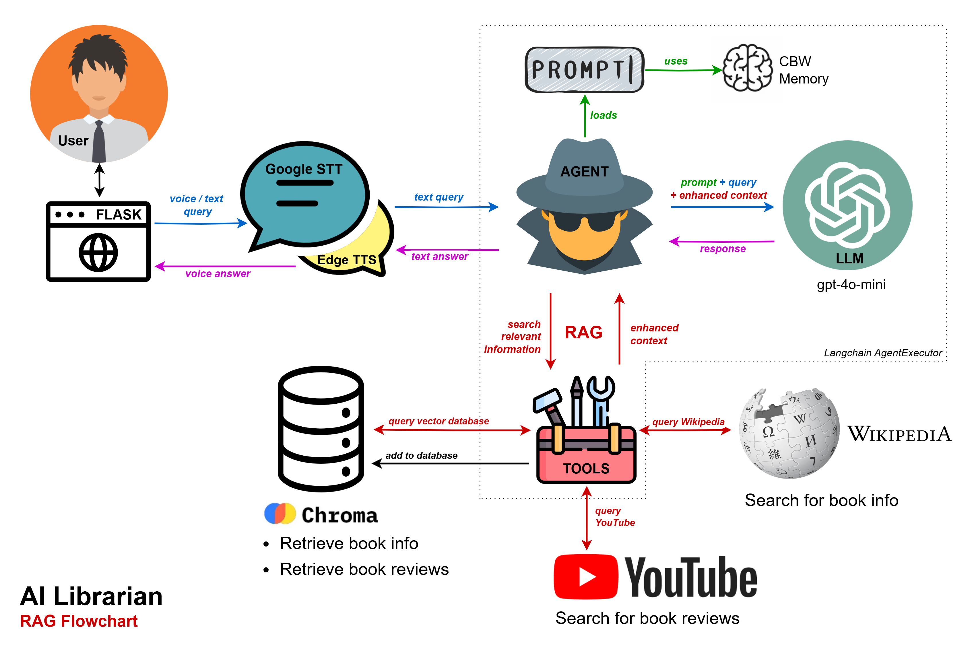 RAG flowchart