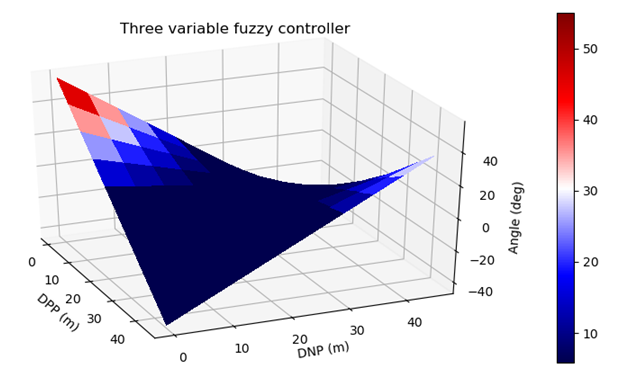 fuzzy-graph-miso