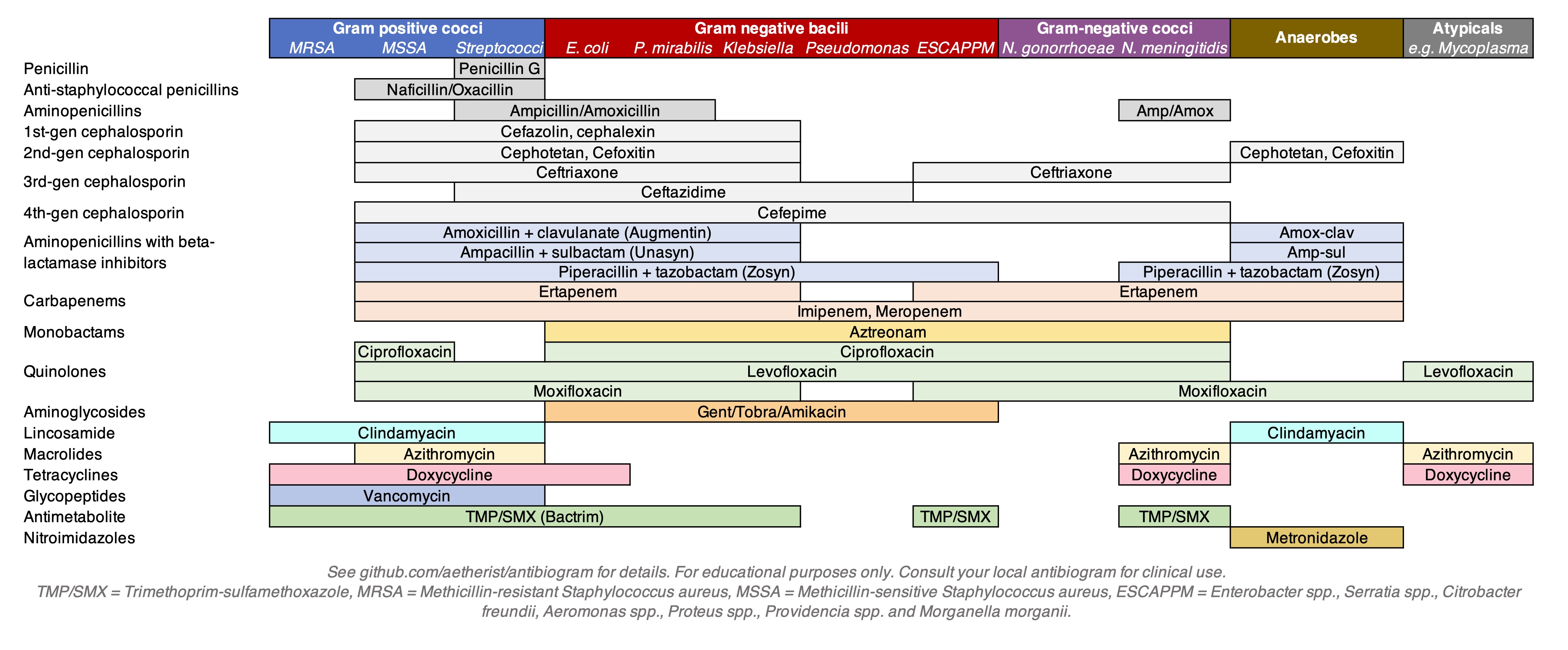 antibiotic sensitivity chart