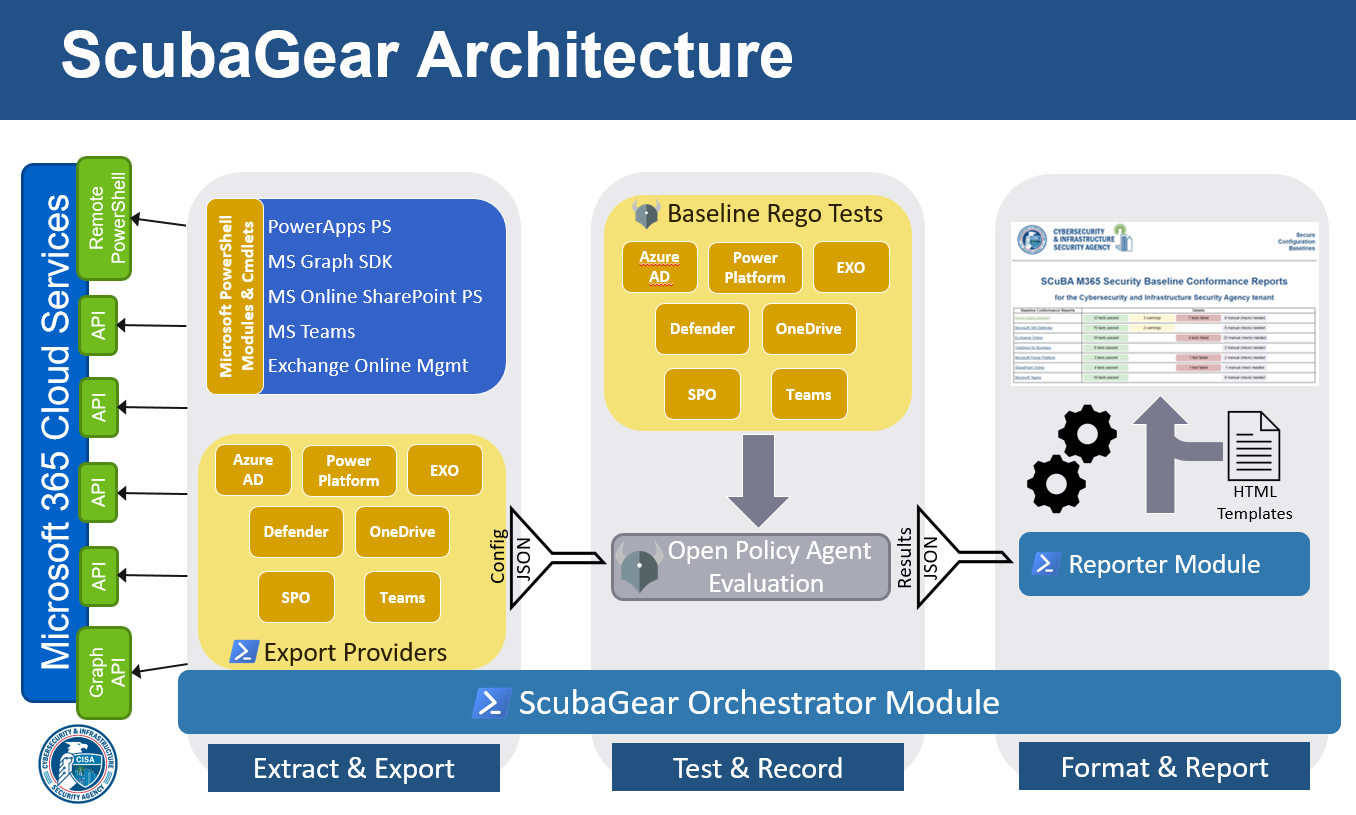 SCuBA Architecture diagram