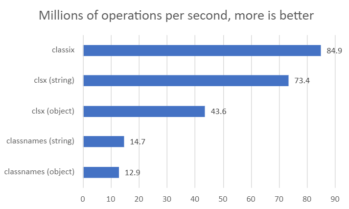 Performance comparison chart