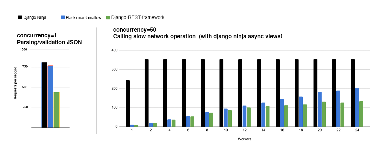 Django Ninja REST Framework