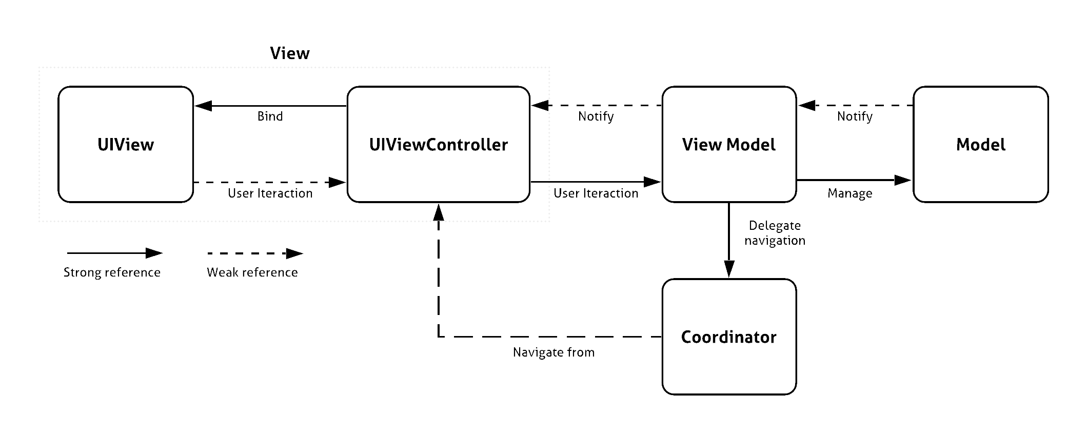 MVVM