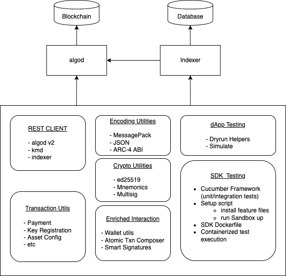 SDK Overview