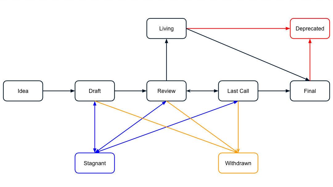 ARC Status Diagram