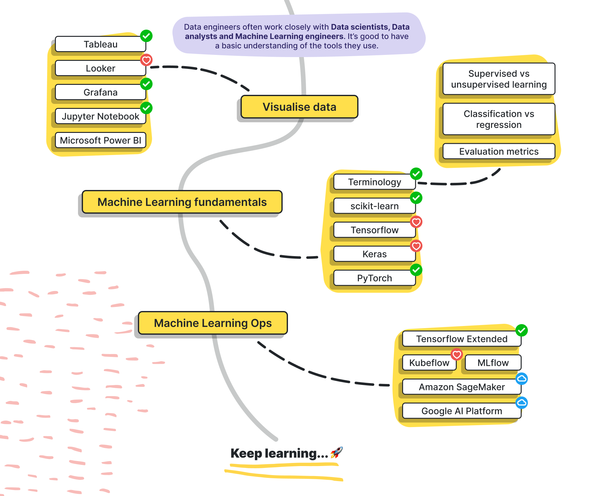 Data Engineer Roadmap Extras