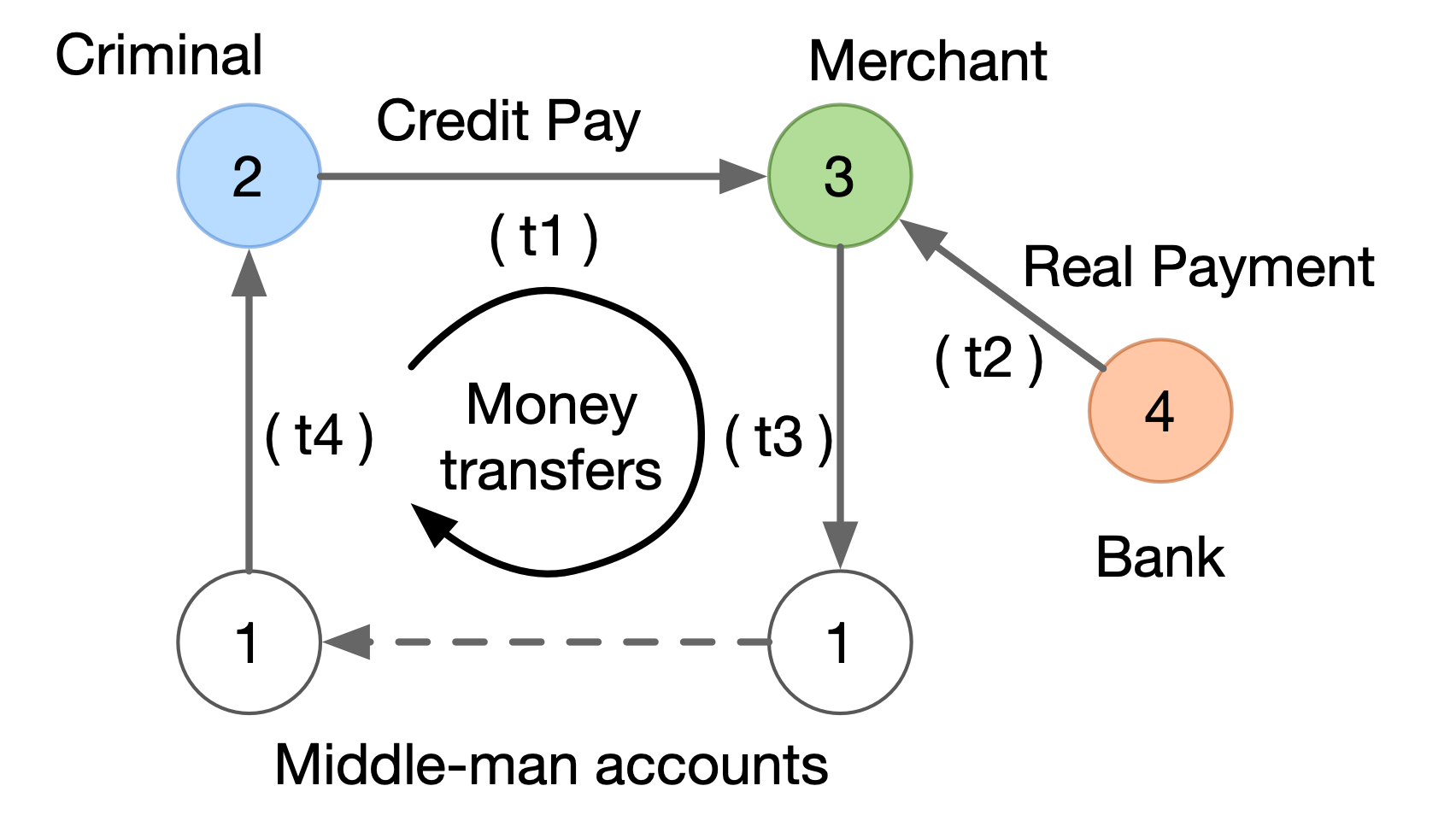 An example graph model for fraud detection.