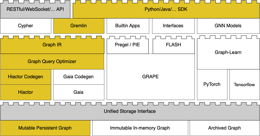 GraphScope Flex usecase-2