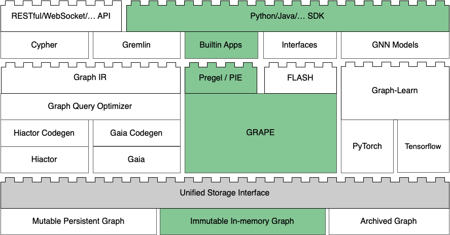 GraphScope Flex usecase-3