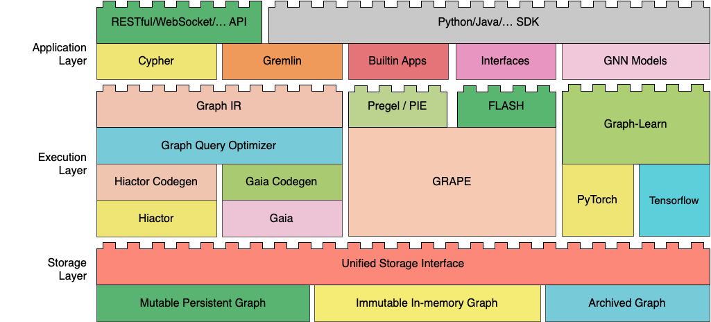 GraphScope Flex architecture