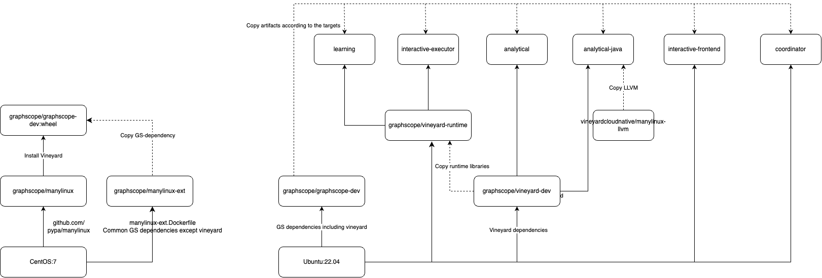 Overview of docker images.