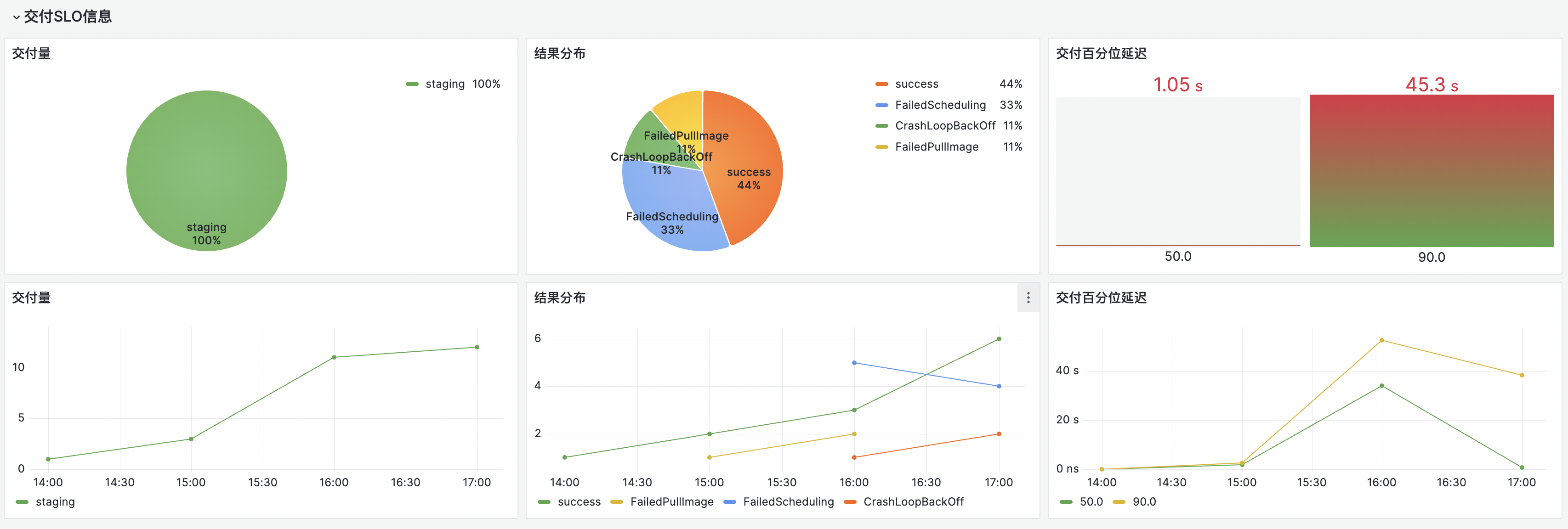 ContainerDeliverySli/Slo