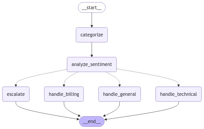 Customer Support Workflow