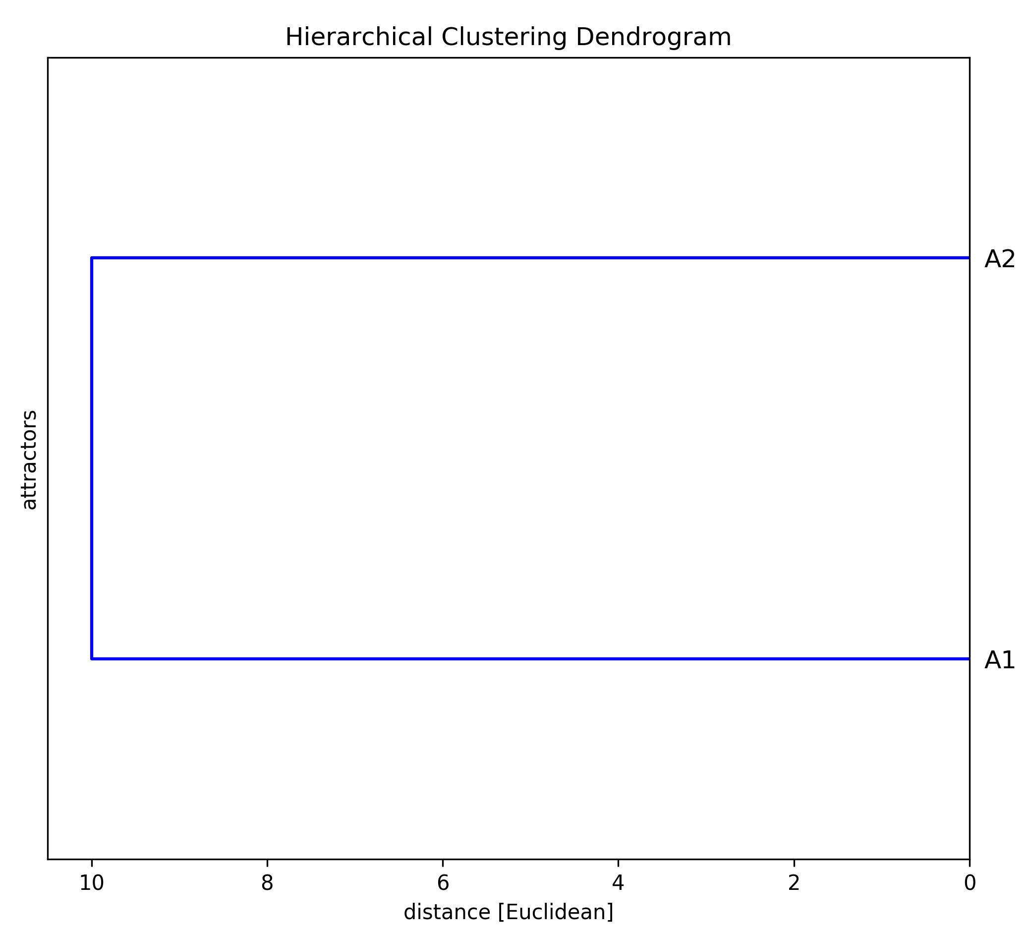 dendrogram