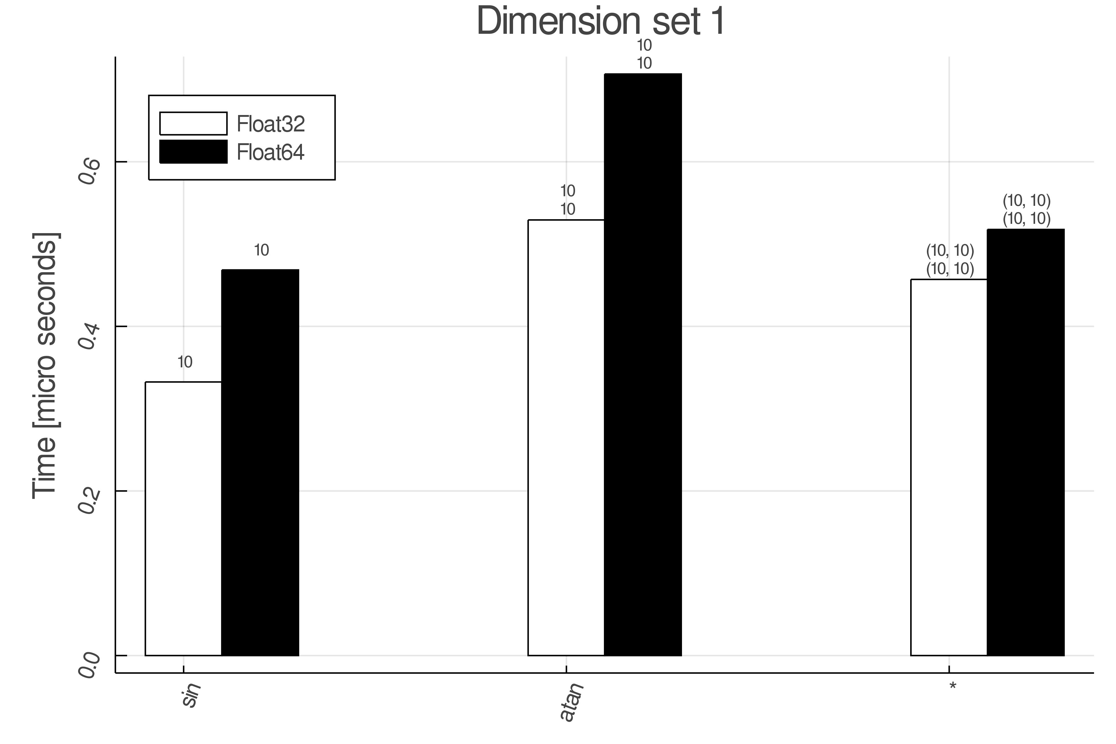 bench-dims-set1-unique