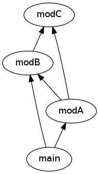 Dependency graph