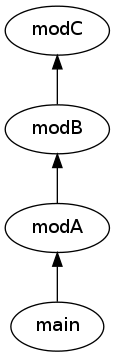 Dependencies in topological order