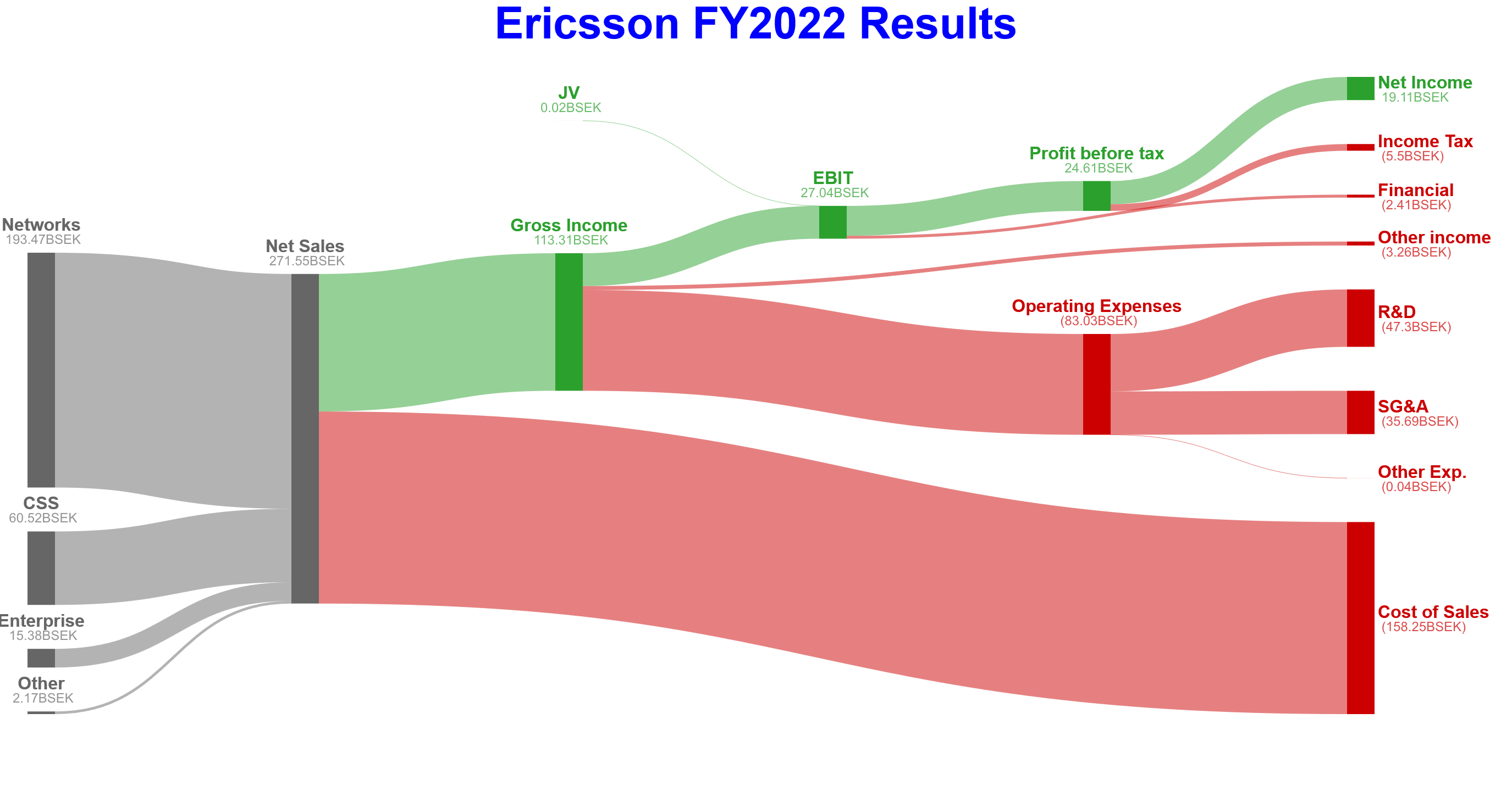 Ericsson Results