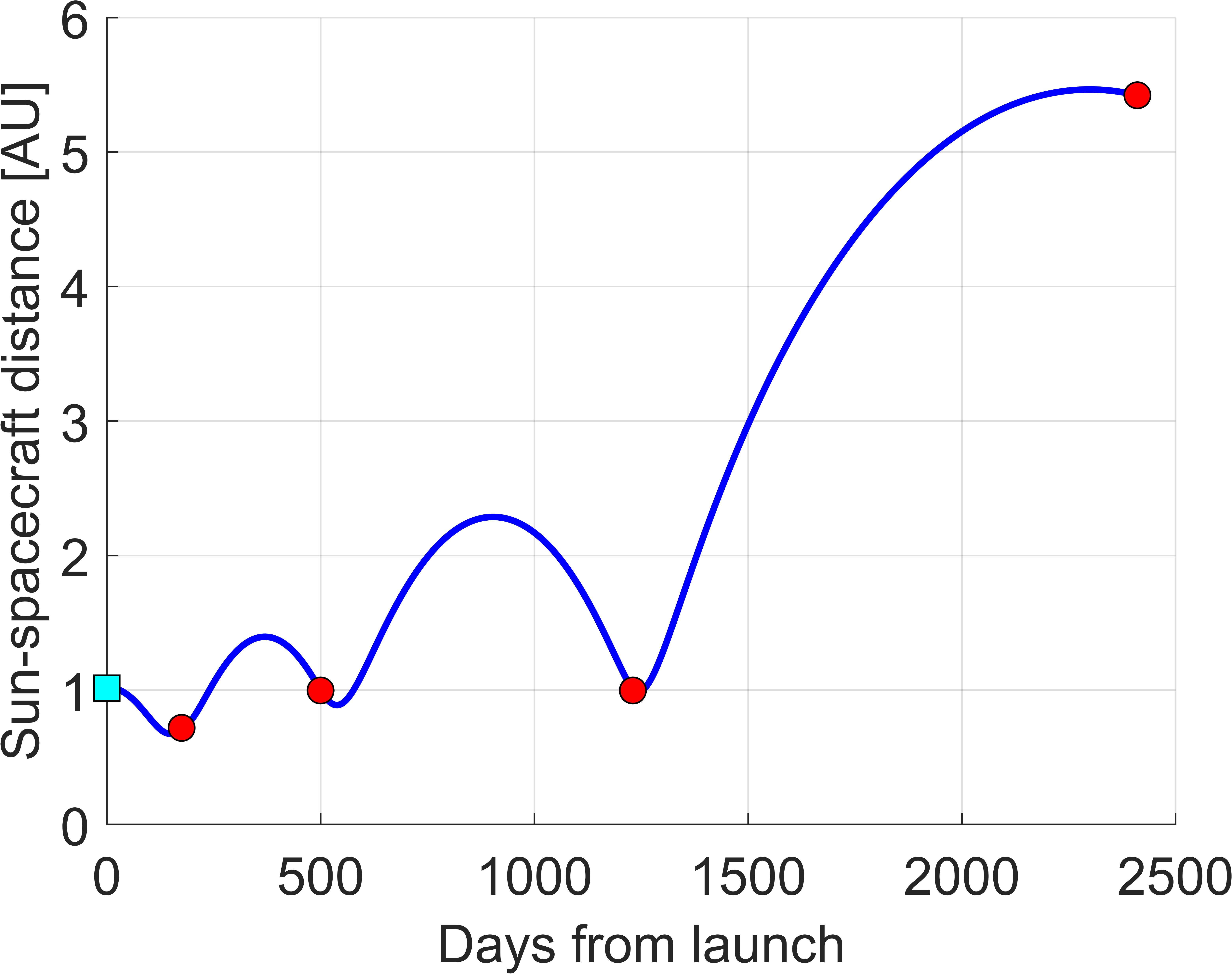 Pareto-front