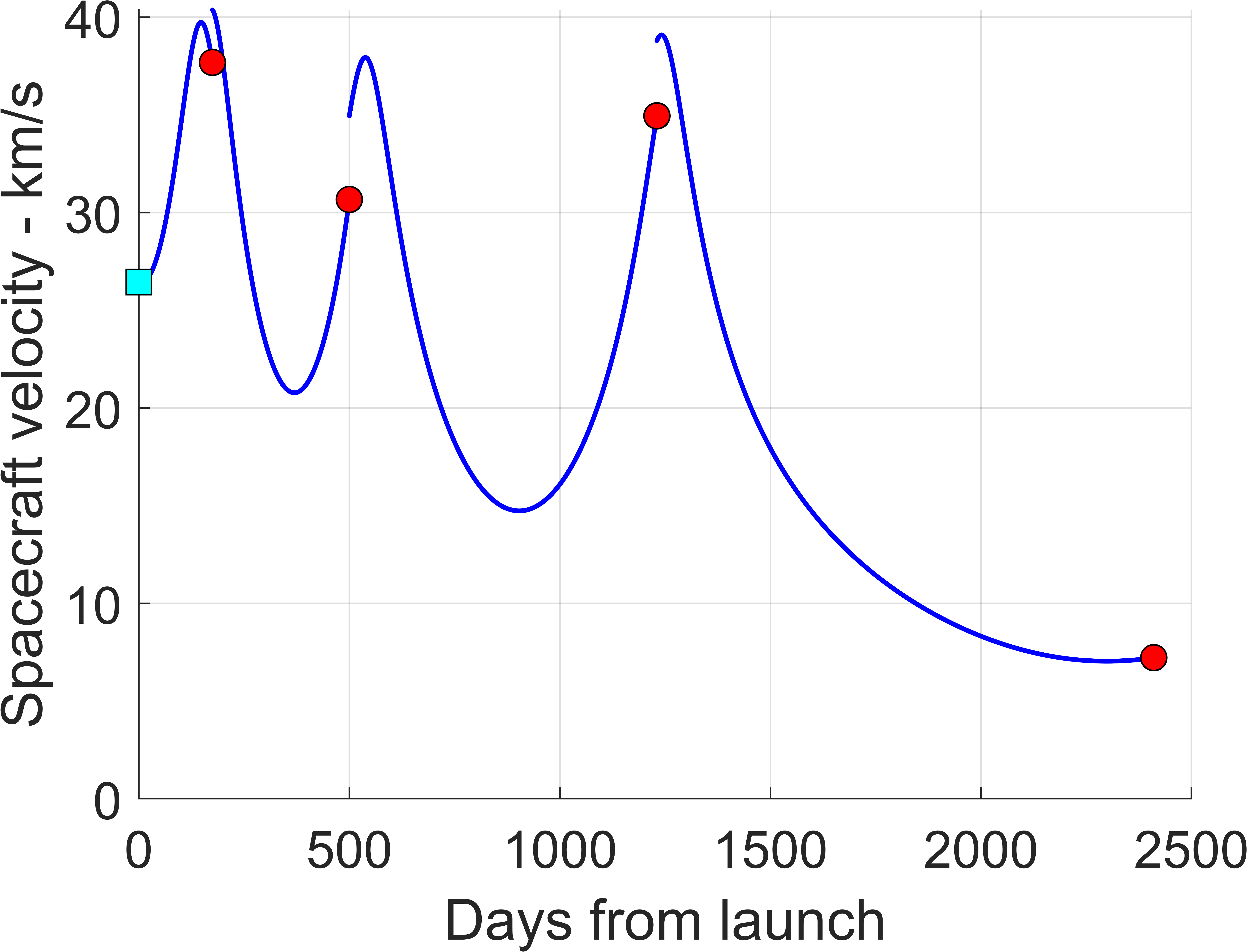 Pareto-front