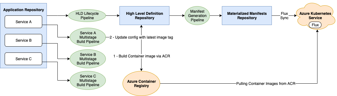 End to End GitOps Pipeline