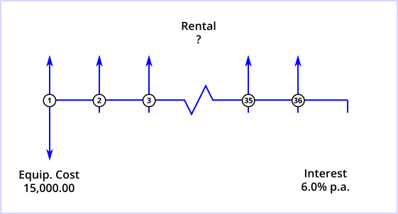 Demo 2 Cash Flow Diagram