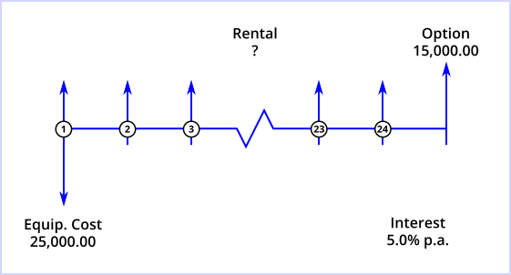 Demo 3 Cash Flow Diagram