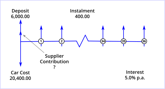 Demo 5 Cash Flow Diagram