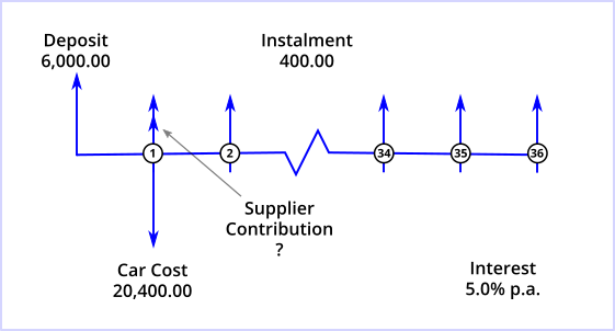 Demo 6 Cash Flow Diagram