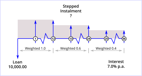 Demo 7 Cash Flow Diagram