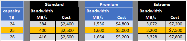 Service level and capacity selection