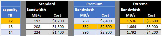 Service level and capacity selection