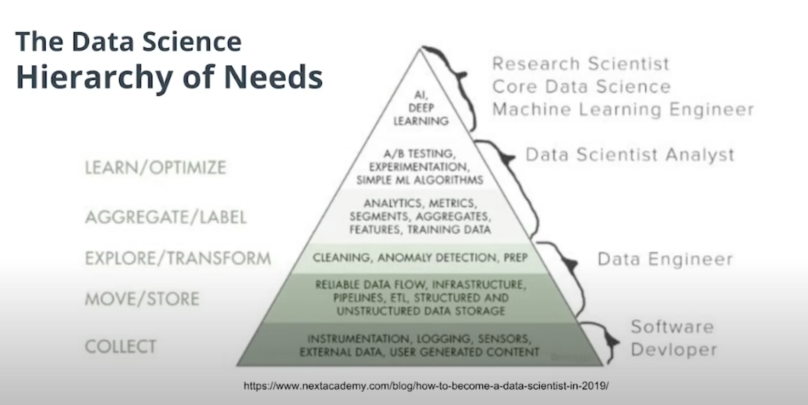 Data Science Hierachy of Needs