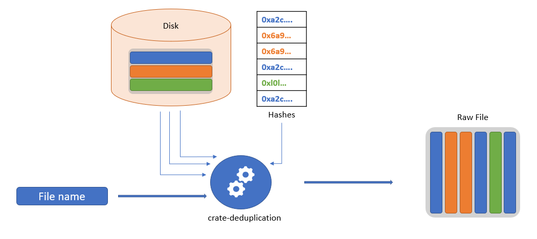 De-duplication Schema