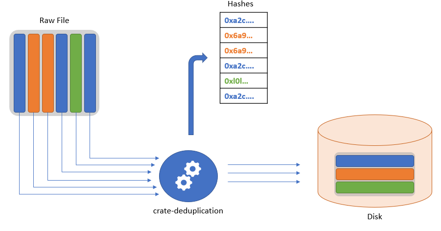 De-duplication Schema