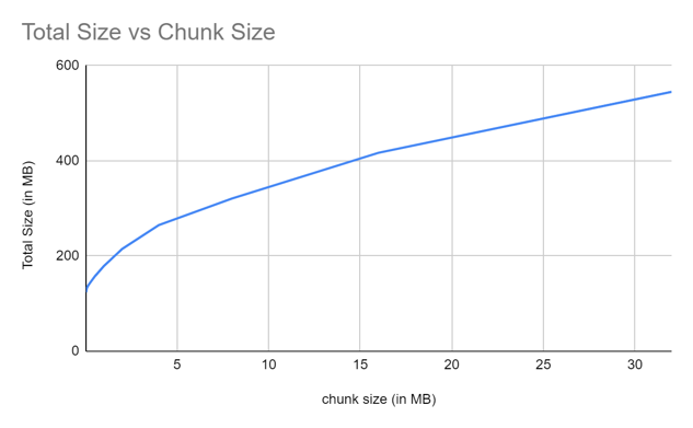 Chunk Size