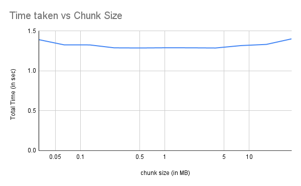 Chunk Size