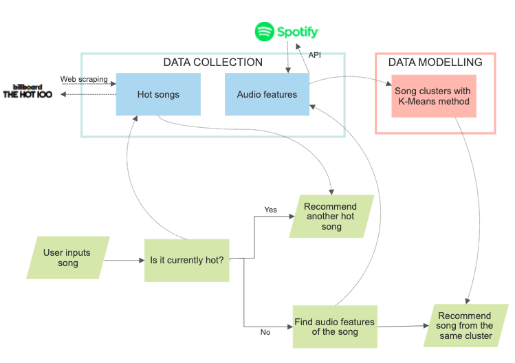 Flowchart of the program