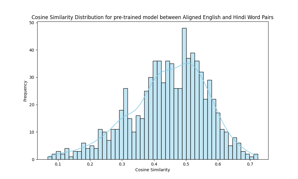 Cosine Similarity Graph