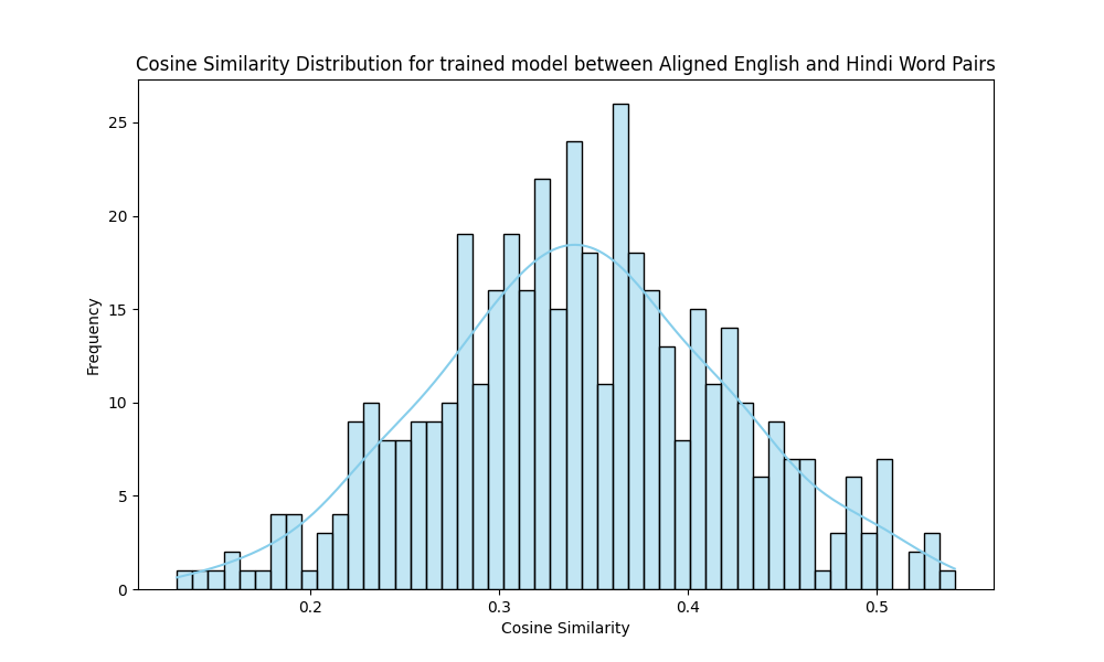 Cosine Similarity Graph